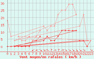 Courbe de la force du vent pour Retie (Be)