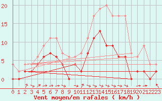 Courbe de la force du vent pour Paray-le-Monial - St-Yan (71)