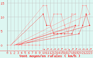 Courbe de la force du vent pour Weihenstephan
