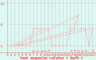 Courbe de la force du vent pour Bad Aussee