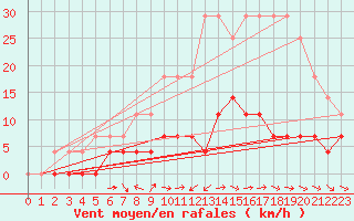 Courbe de la force du vent pour Blomskog