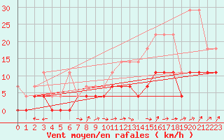 Courbe de la force du vent pour Heino Aws