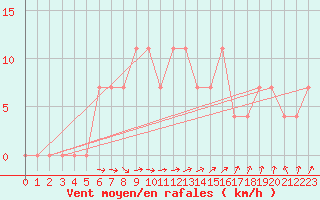 Courbe de la force du vent pour Lahti