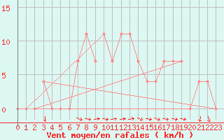 Courbe de la force du vent pour Wien Mariabrunn