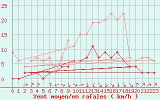 Courbe de la force du vent pour Rnenberg