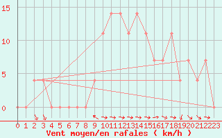 Courbe de la force du vent pour Saint Wolfgang