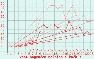 Courbe de la force du vent pour Feuchtwangen-Heilbronn