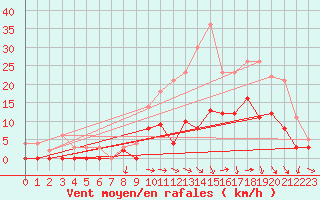 Courbe de la force du vent pour Nevers (58)