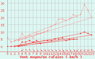 Courbe de la force du vent pour Chteau-Chinon (58)