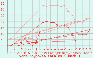 Courbe de la force du vent pour Trawscoed