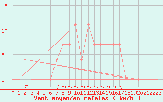 Courbe de la force du vent pour Ried Im Innkreis
