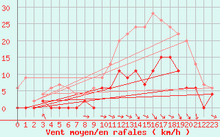 Courbe de la force du vent pour Luxeuil (70)