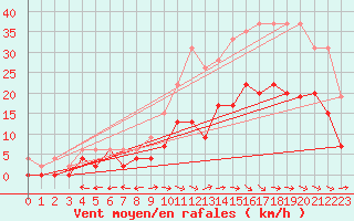 Courbe de la force du vent pour Mont-de-Marsan (40)