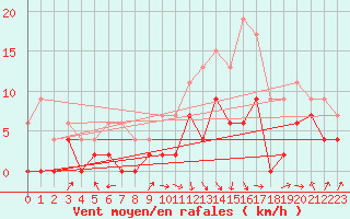 Courbe de la force du vent pour Pau (64)