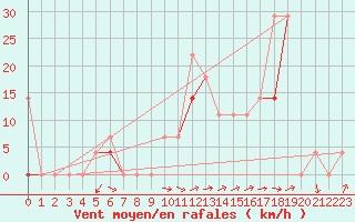 Courbe de la force du vent pour Dyranut