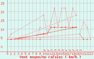 Courbe de la force du vent pour Elsenborn (Be)
