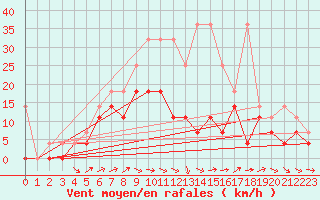 Courbe de la force du vent pour Weihenstephan