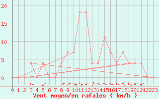 Courbe de la force du vent pour Windischgarsten
