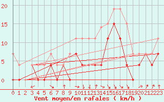 Courbe de la force du vent pour Paray-le-Monial - St-Yan (71)