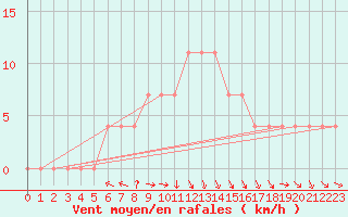 Courbe de la force du vent pour Pozega Uzicka