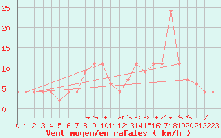 Courbe de la force du vent pour Dobbiaco