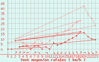 Courbe de la force du vent pour Auch (32)