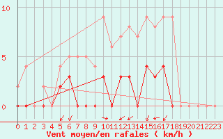 Courbe de la force du vent pour Epinal (88)