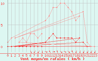 Courbe de la force du vent pour Saclas (91)