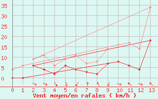 Courbe de la force du vent pour Hemling