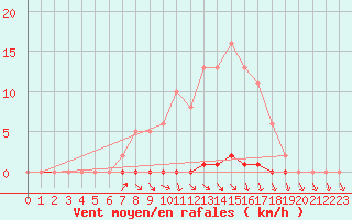 Courbe de la force du vent pour Herbault (41)