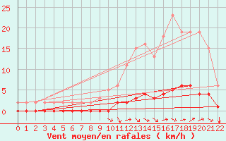 Courbe de la force du vent pour Jonzac (17)