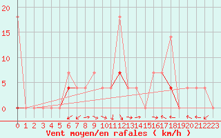 Courbe de la force du vent pour Harstad