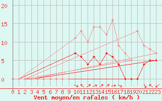Courbe de la force du vent pour Mende - Chabrits (48)
