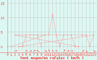 Courbe de la force du vent pour Saalbach