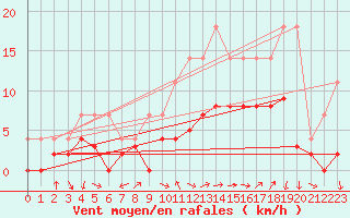 Courbe de la force du vent pour Grenoble/agglo Le Versoud (38)