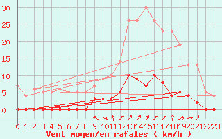 Courbe de la force du vent pour Chamonix-Mont-Blanc (74)