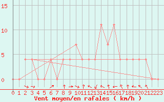 Courbe de la force du vent pour Windischgarsten