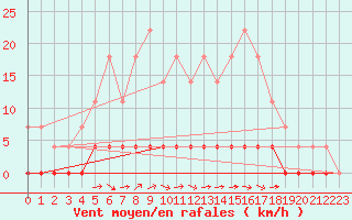 Courbe de la force du vent pour Ullared