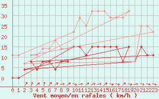 Courbe de la force du vent pour Belfort (90)