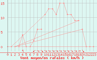 Courbe de la force du vent pour Trawscoed