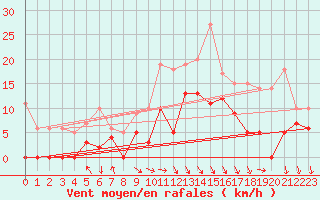 Courbe de la force du vent pour Saint-Girons (09)