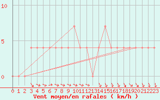 Courbe de la force du vent pour Viitasaari