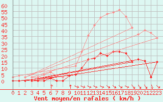 Courbe de la force du vent pour Aix-en-Provence (13)