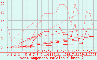Courbe de la force du vent pour Zrich / Affoltern