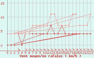 Courbe de la force du vent pour Nattavaara