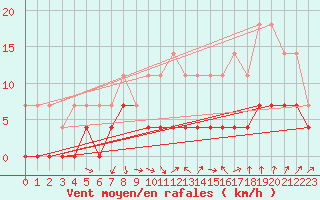 Courbe de la force du vent pour Smhi