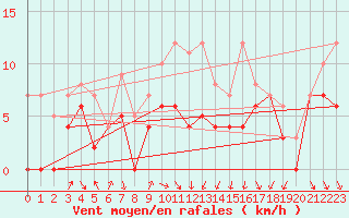 Courbe de la force du vent pour Visingsoe