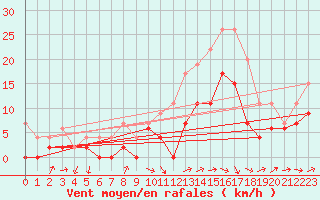 Courbe de la force du vent pour Agen (47)