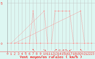 Courbe de la force du vent pour Lunz