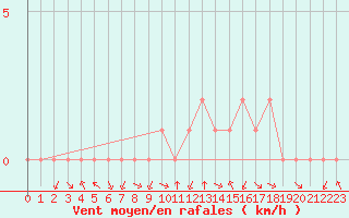 Courbe de la force du vent pour Rethel (08)